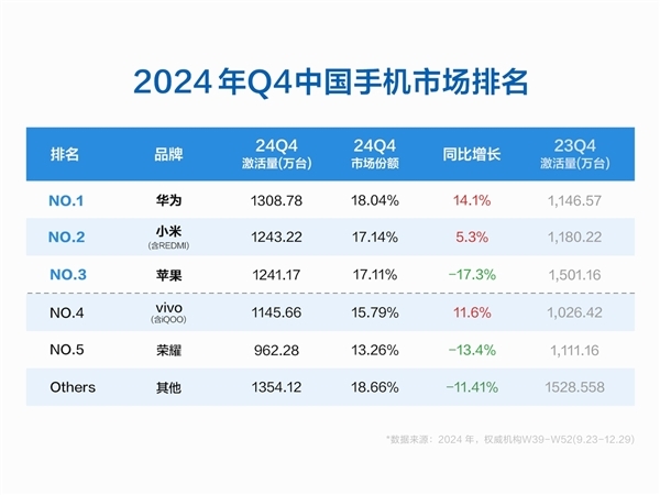 余承东：华为手机在供应严重短缺下 重回中国市场第一